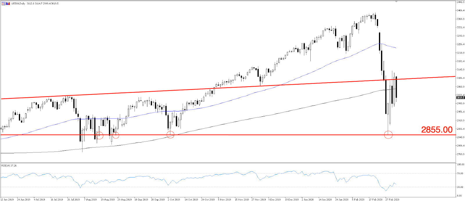 US500 chart