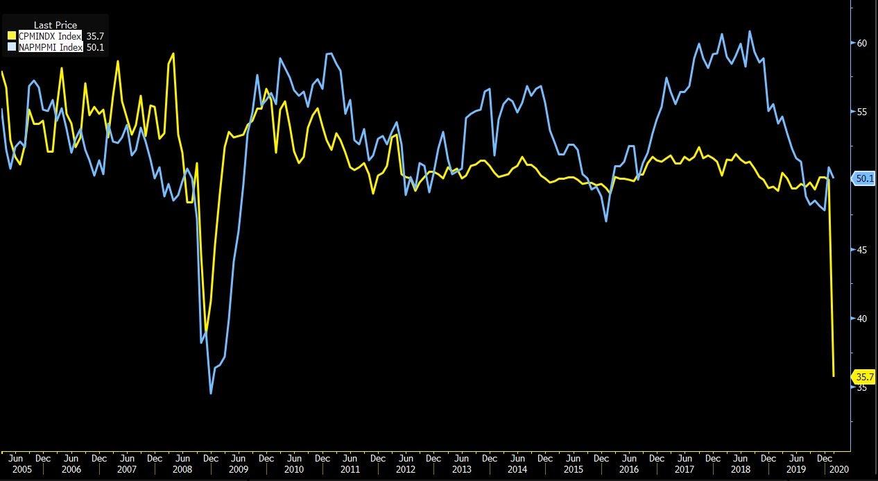 US ISM chart