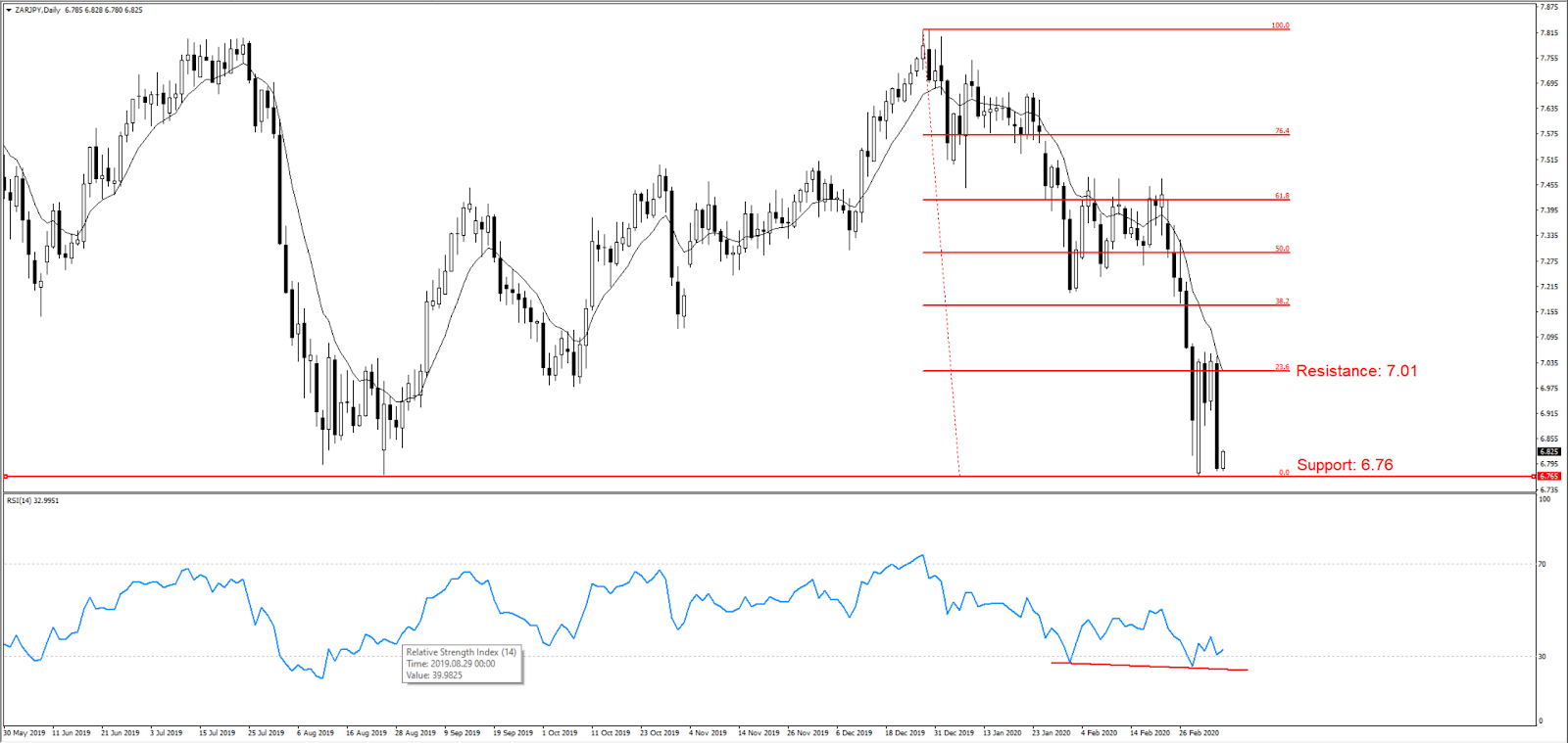 ZARJPY chart