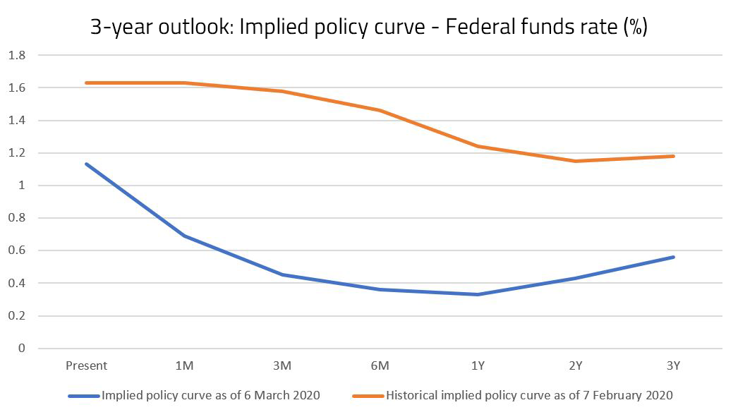 Policy rates chart