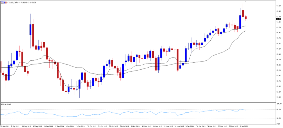 XTIUSD daily chart
