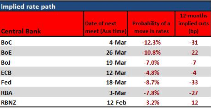 Implied rate path chart