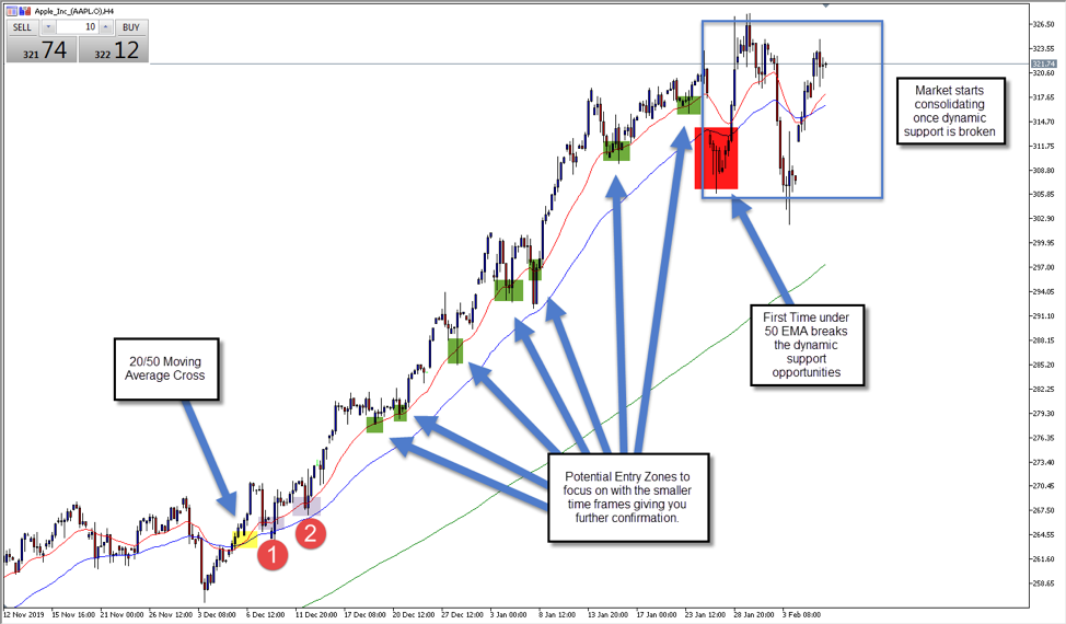 Apple Inc chart