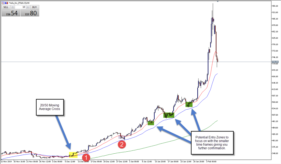 Tesla Inc chart