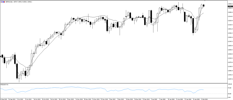 GER30 daily chart