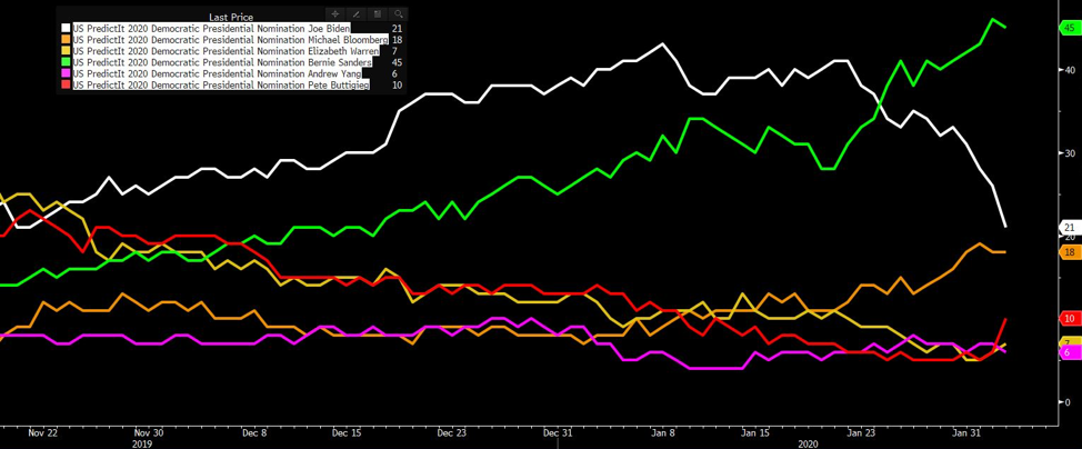 PredictIt Markets Chart