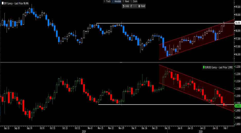 USDX and EURUSD chart