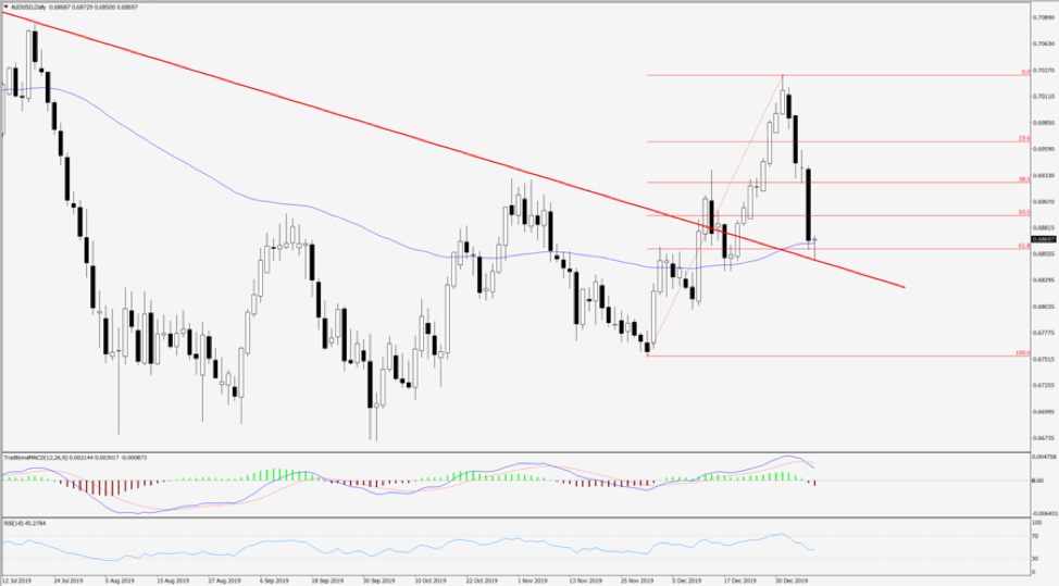 AUDUSD daily chart