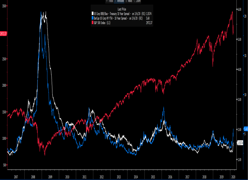 BBB, HY and S&P500 spread