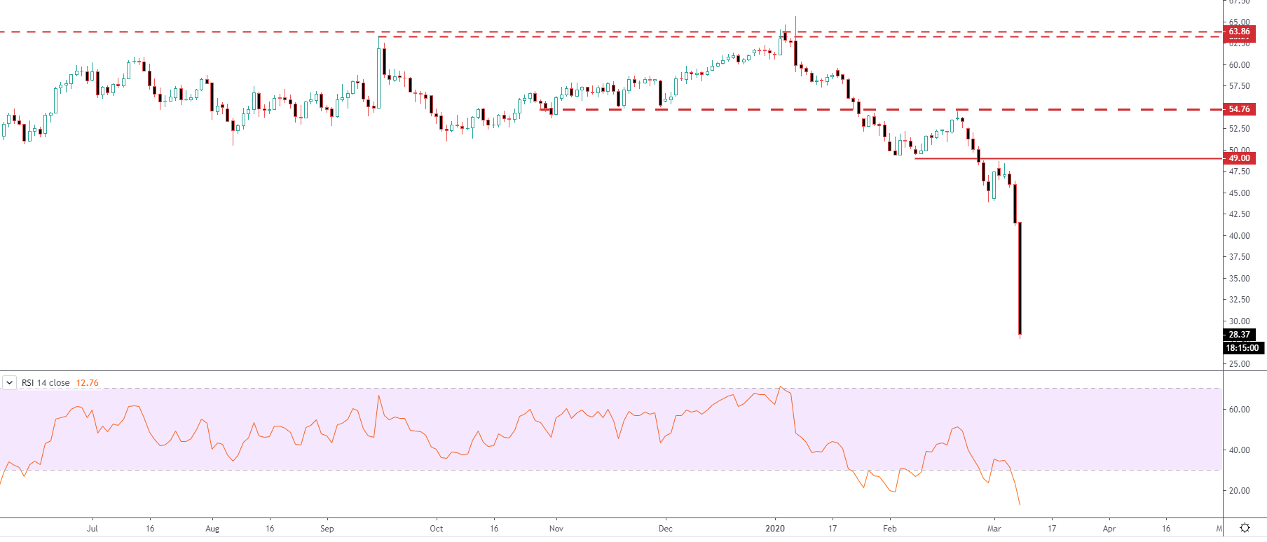 WTI crude chart