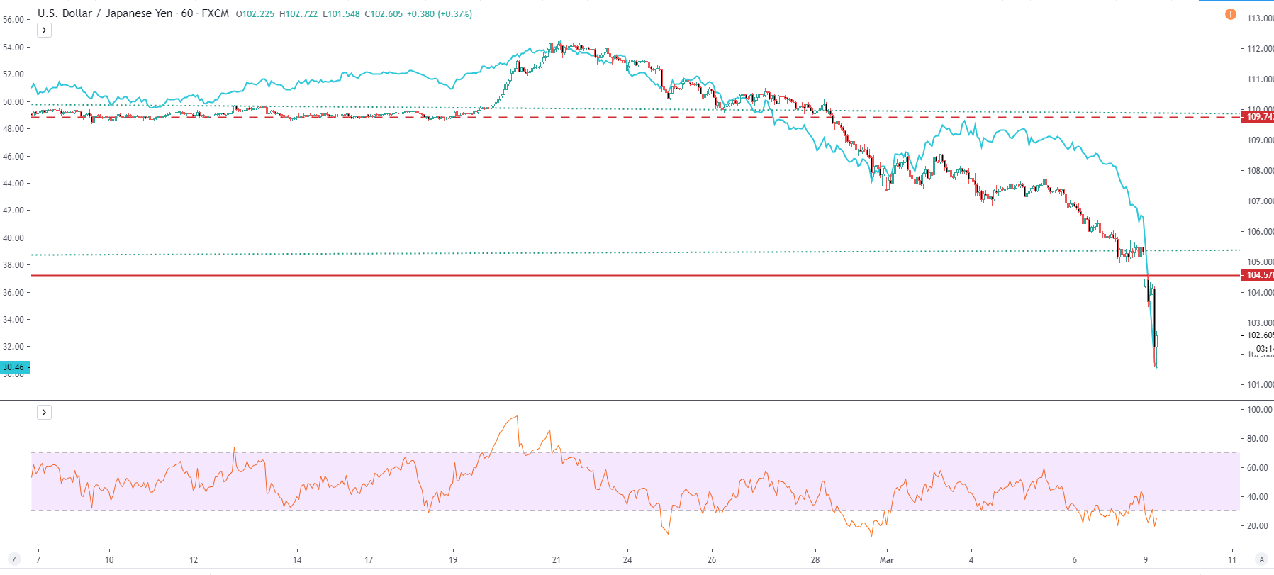 WTI vs USDJPY