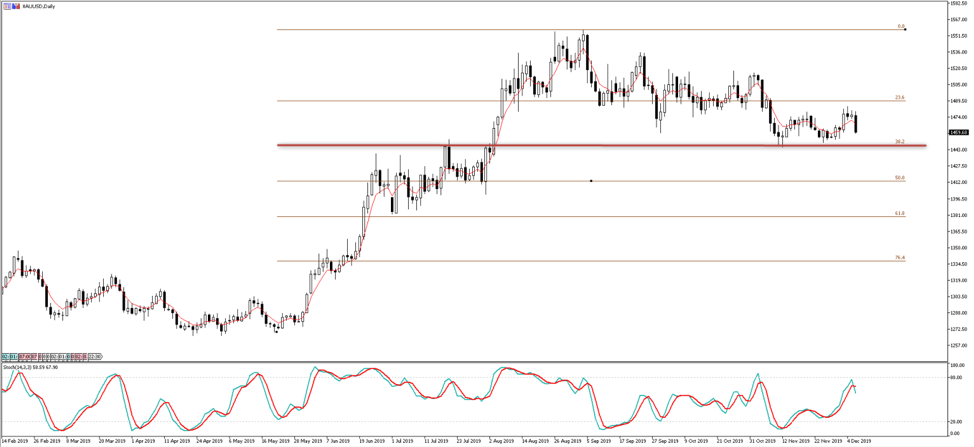XAUUSD daily chart