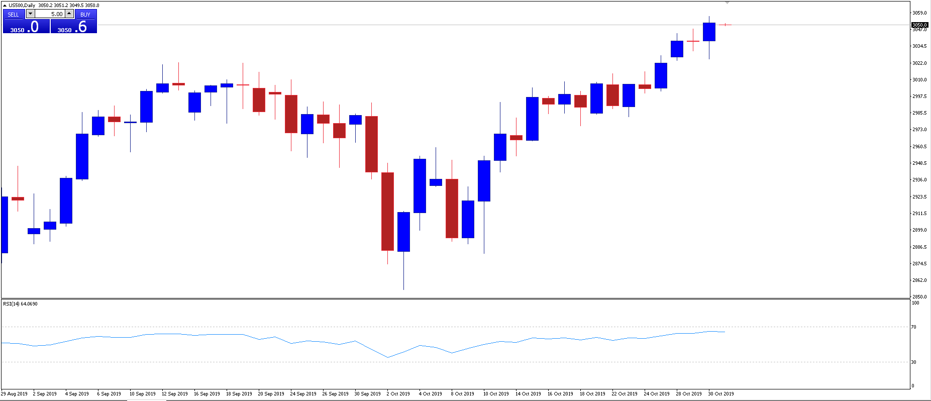 US500 daily chart: The S&P500 closed at another record high.