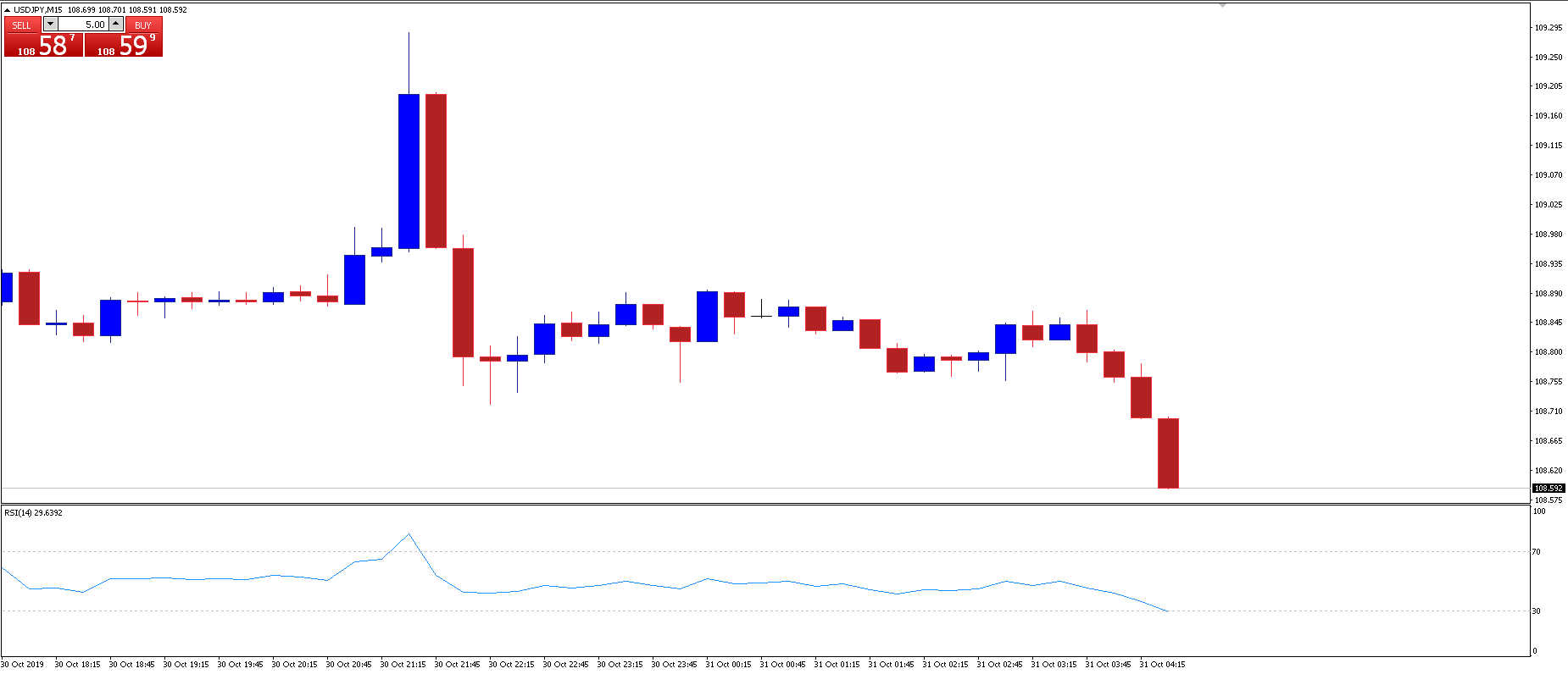 USDJPY 15-min chart: USDJPY spiked on the hawkish cut announcement.