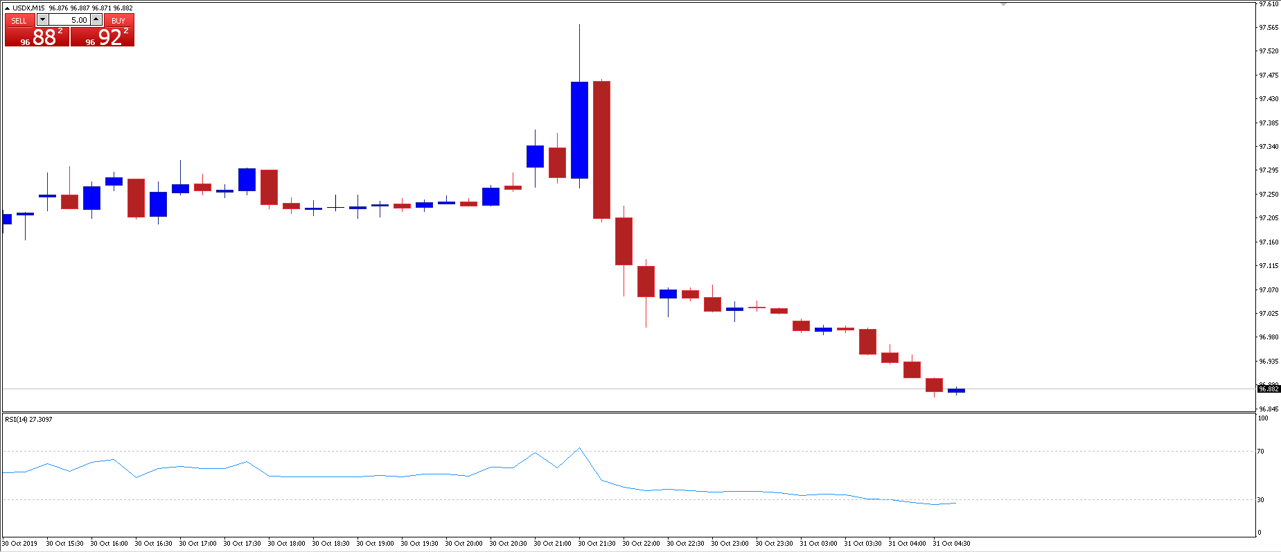 USDX 15-min chart: The USDX strengthened on the hawkish rate cut but closed lower on the day when Powell committed to holding rates for a long time.