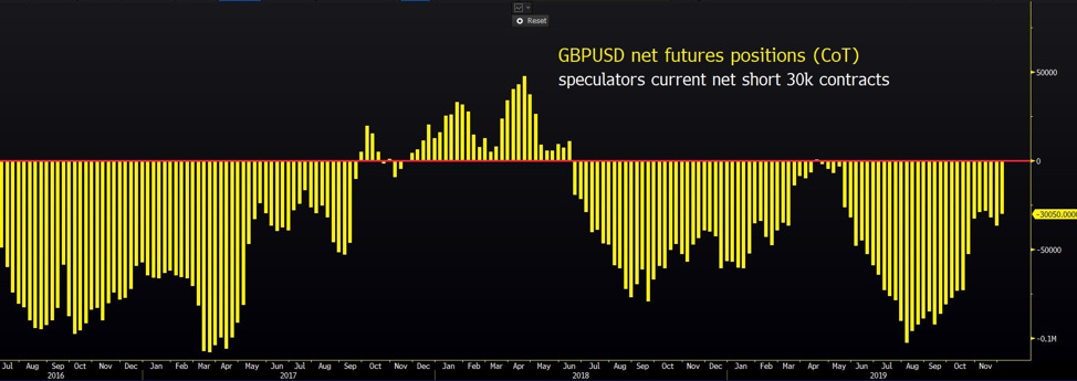 GPBUSD net futures positions