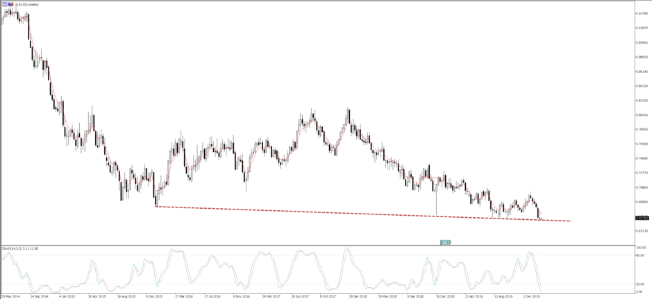 AUDUSD daily chart