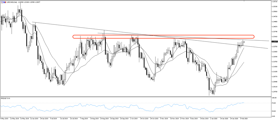 USDCAD daily chart