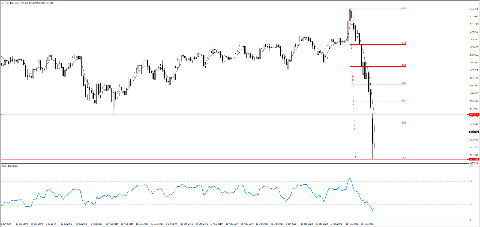 USDJPY chart
