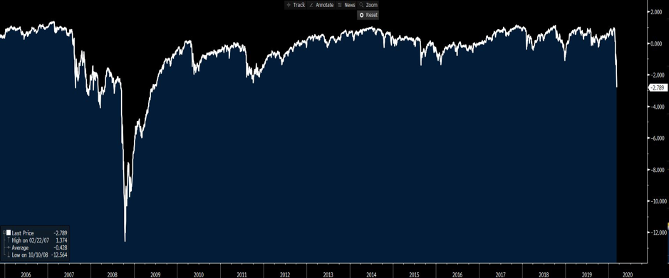 Financial condition chart