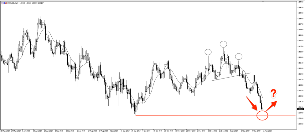 EURUSD daily chart