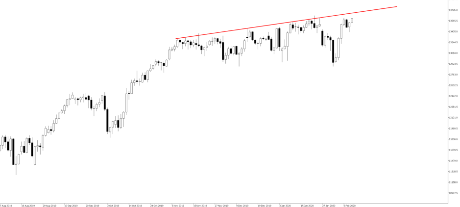 GER30 daily chart