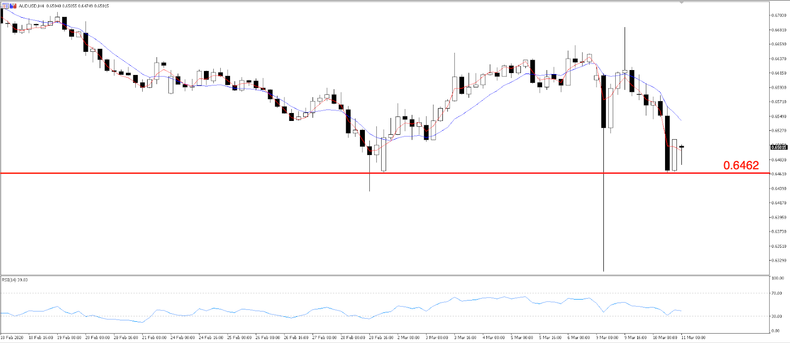 AUDUSD chart