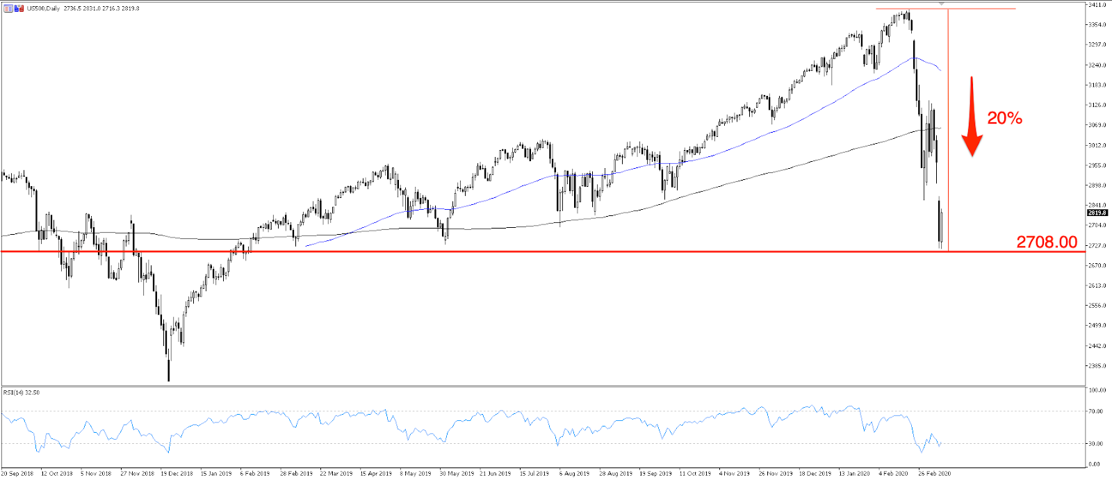 US500 chart