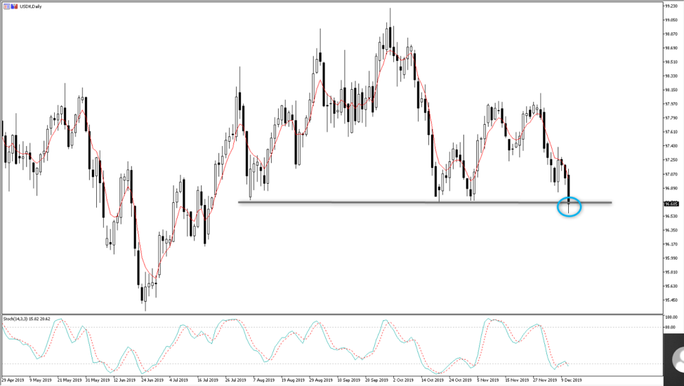 USDX daily chart