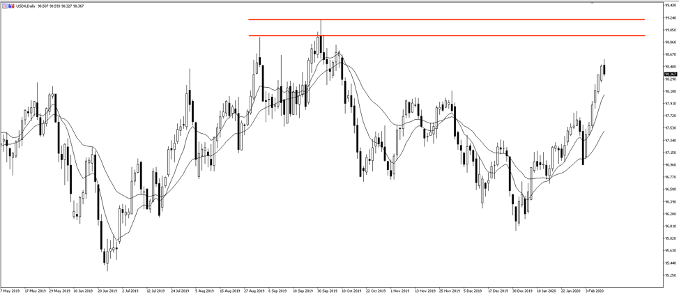 USDX daily chart