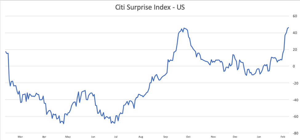 Citi surprise index