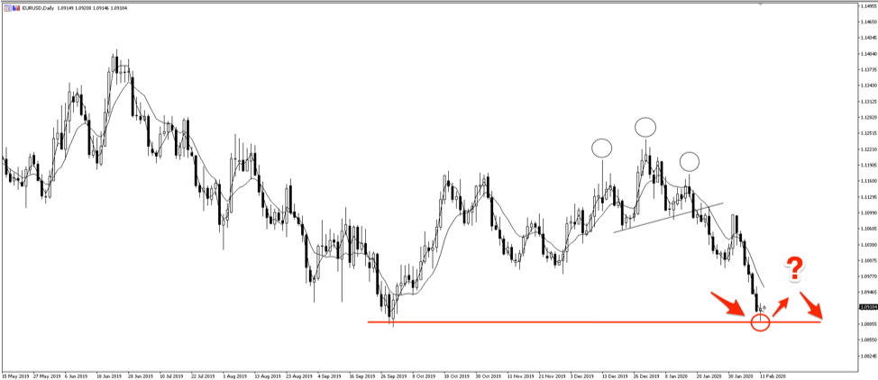 EURUSD daily chart