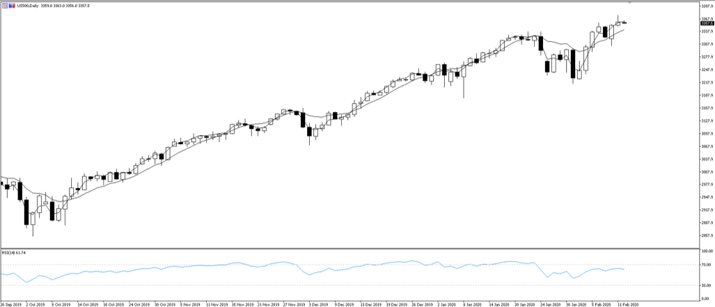 USD500 daily chart