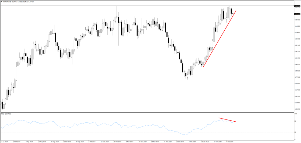 USDNOK daily chart