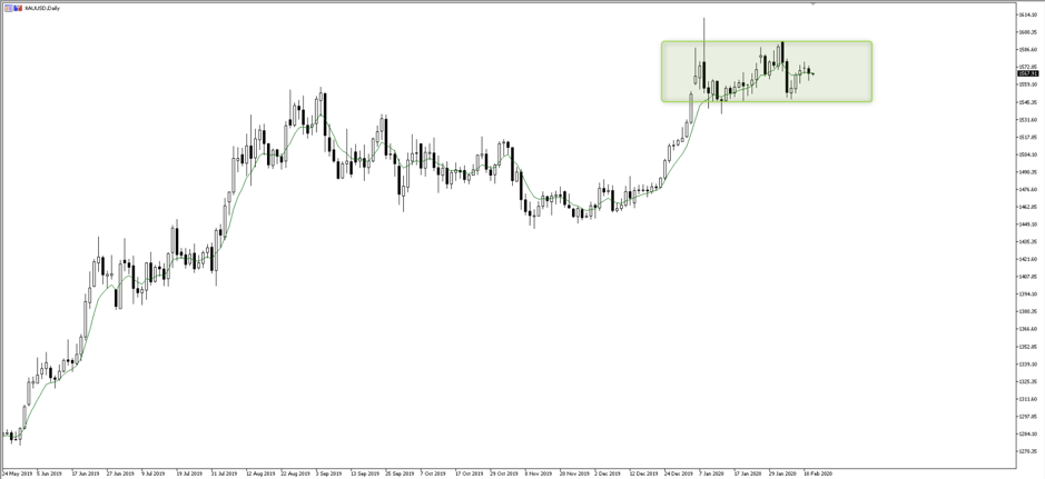 XAUUSD daily chart