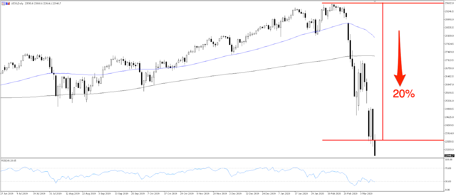 US30 daily chart