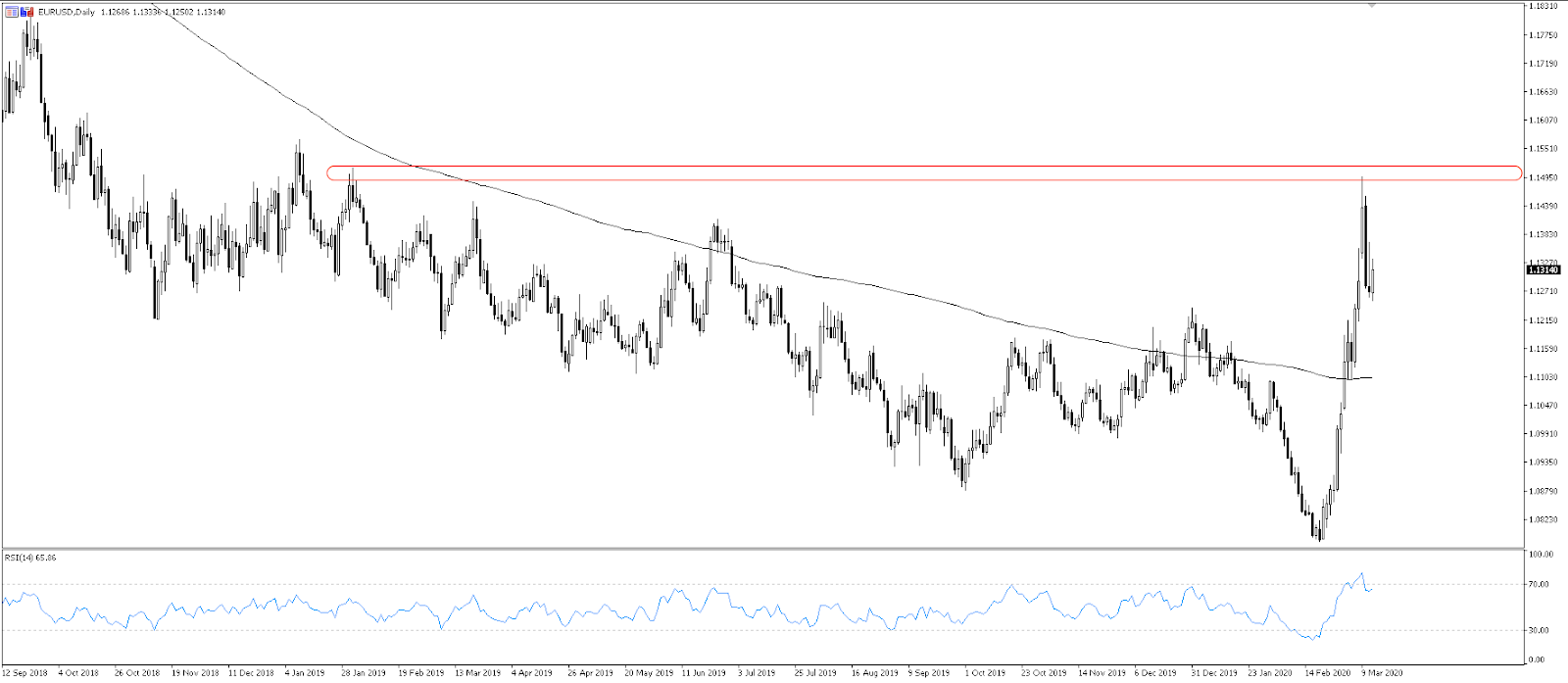 EURUSD chart