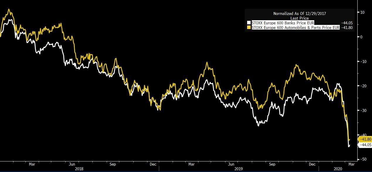 EU Stoxx 600 banking index