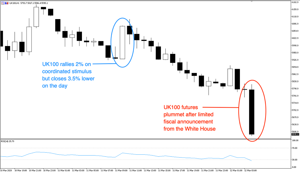 UK100 1hr chart