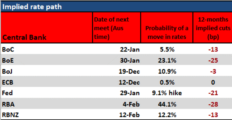 Implied rate path