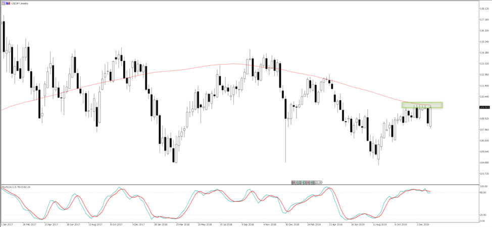 USDJPY weekly chart