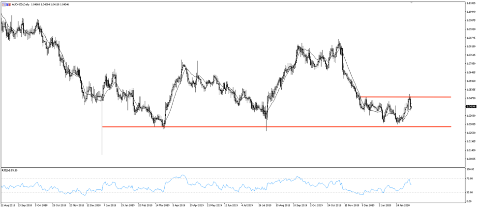 AUDNZD chart