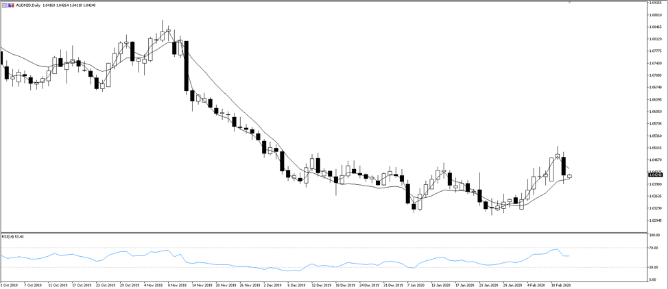 AUDNZD