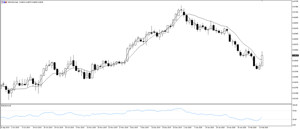 NZDUSD daily chart