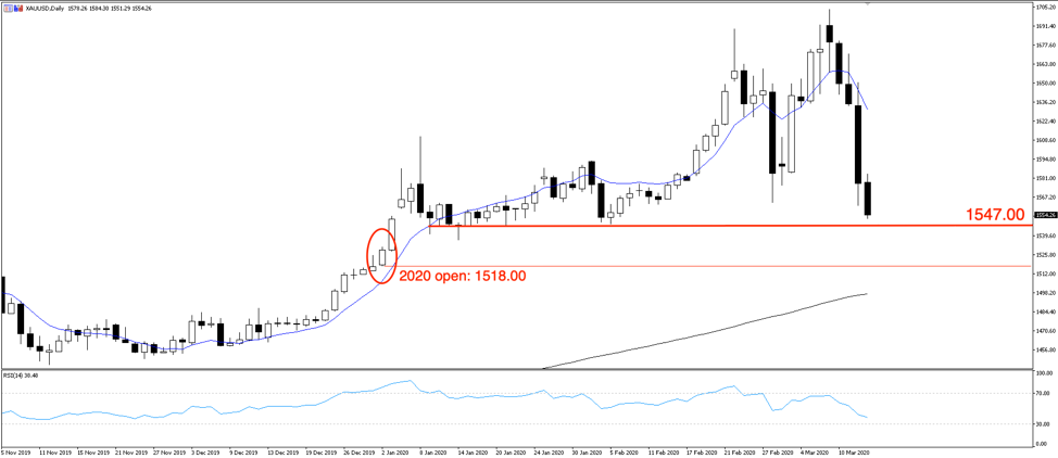 XAUUSD chart