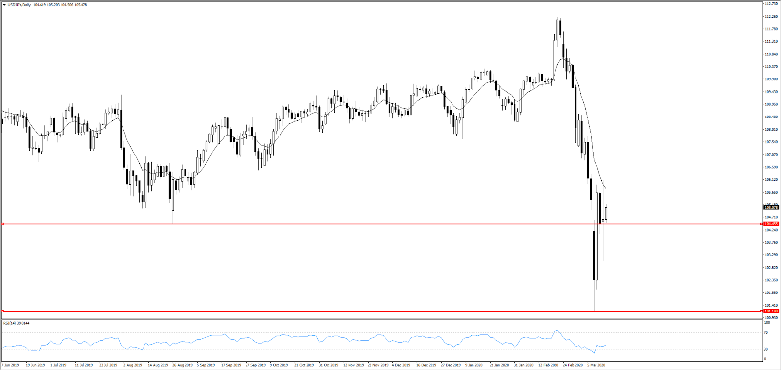 USDJPY chart