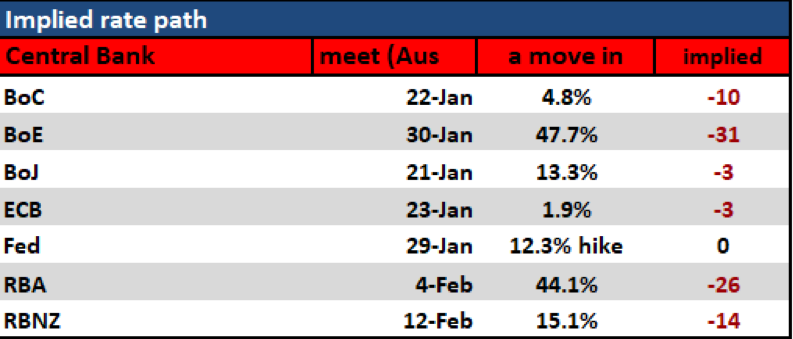 Implied rate path