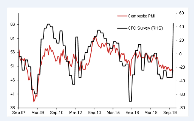 PMI CFO chart