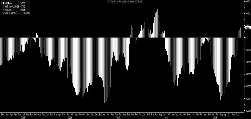 CoT FX futures chart