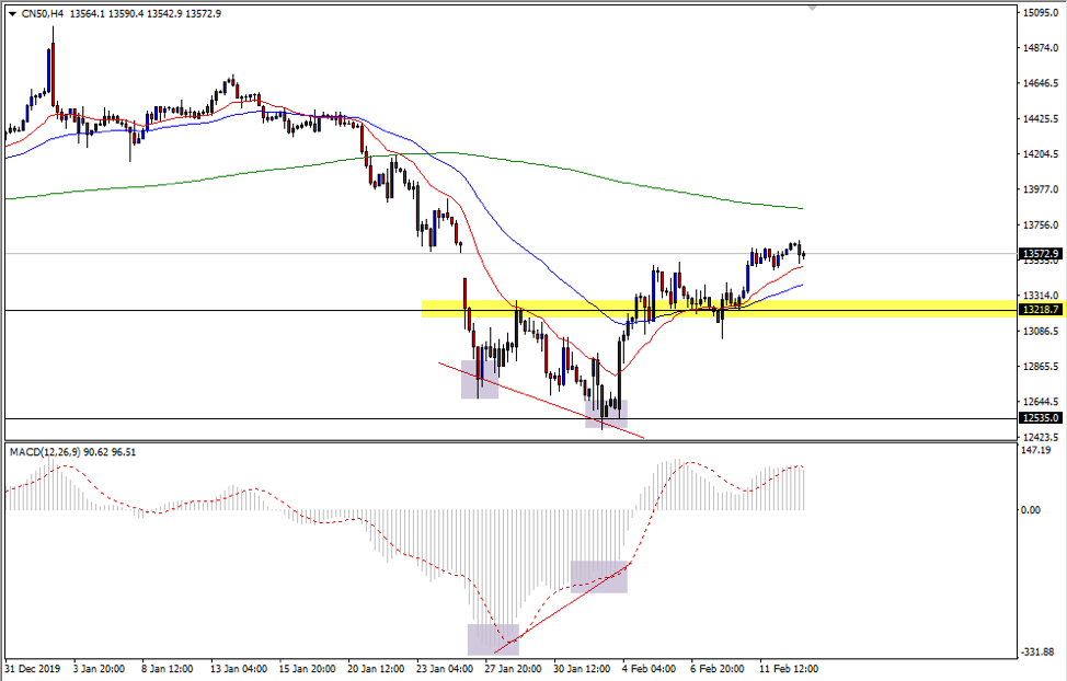 CN50 4HR chart